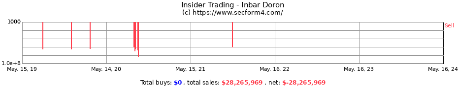 Insider Trading Transactions for Inbar Doron
