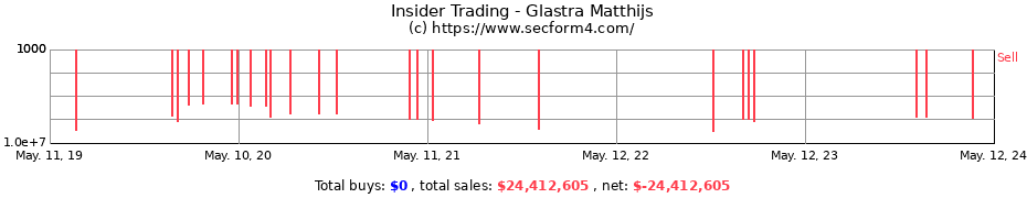 Insider Trading Transactions for Glastra Matthijs