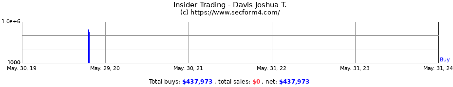 Insider Trading Transactions for Davis Joshua T.