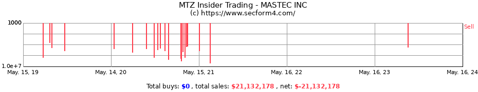 Insider Trading Transactions for MASTEC INC
