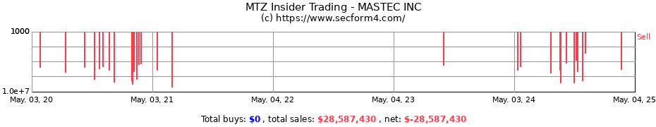 Insider Trading Transactions for MASTEC INC