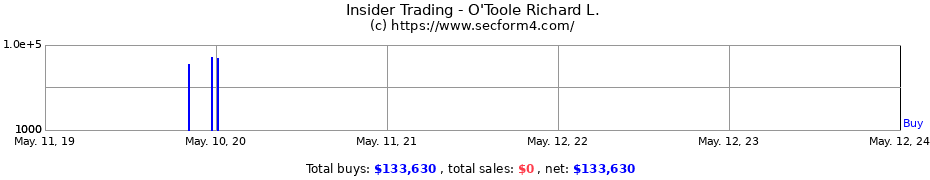 Insider Trading Transactions for O'Toole Richard L.