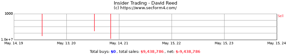 Insider Trading Transactions for David Reed