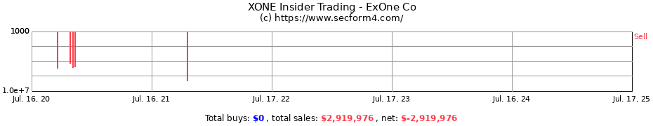 Insider Trading Transactions for ExOne Co