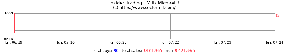 Insider Trading Transactions for Mills Michael R