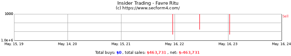 Insider Trading Transactions for Favre Ritu