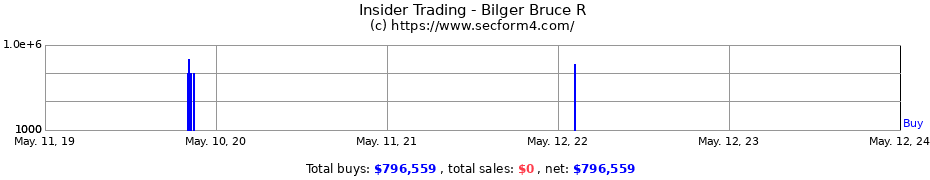Insider Trading Transactions for Bilger Bruce R