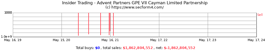 Insider Trading Transactions for Advent Partners GPE VII Cayman Limited Partnership