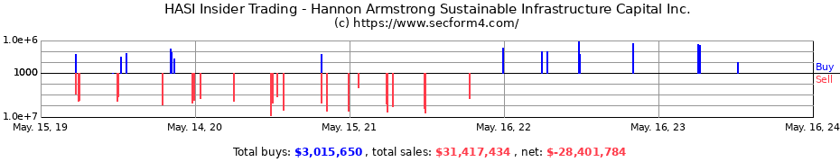 Insider Trading Transactions for Hannon Armstrong Sustainable Infrastructure Capital Inc.