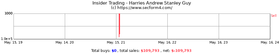 Insider Trading Transactions for Harries Andrew Stanley Guy