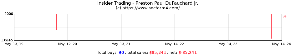 Insider Trading Transactions for Preston Paul DuFauchard Jr.