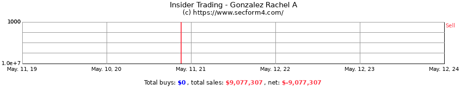Insider Trading Transactions for Gonzalez Rachel A