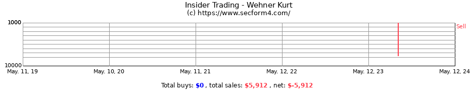Insider Trading Transactions for Wehner Kurt