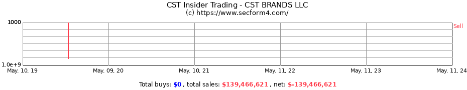Insider Trading Transactions for CST BRANDS LLC