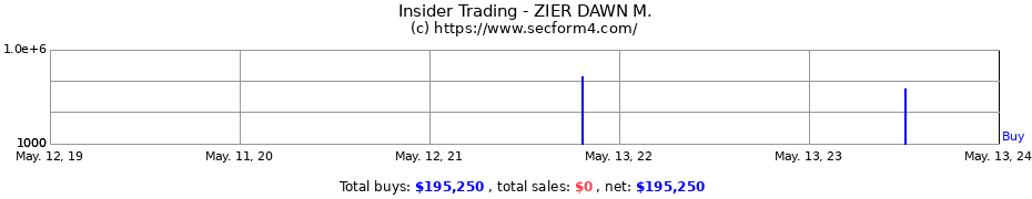 Insider Trading Transactions for ZIER DAWN M.