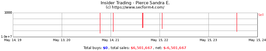 Insider Trading Transactions for Pierce Sandra E.
