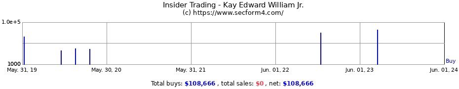 Insider Trading Transactions for Kay Edward William Jr.