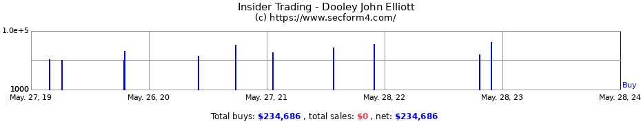 Insider Trading Transactions for Dooley John Elliott