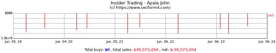 Insider Trading Transactions for Ayala John