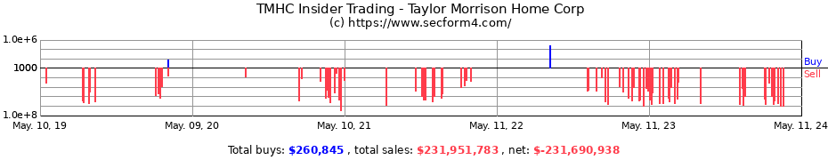 Insider Trading Transactions for Taylor Morrison Home Corp