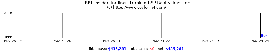 Insider Trading Transactions for Franklin BSP Realty Trust Inc.