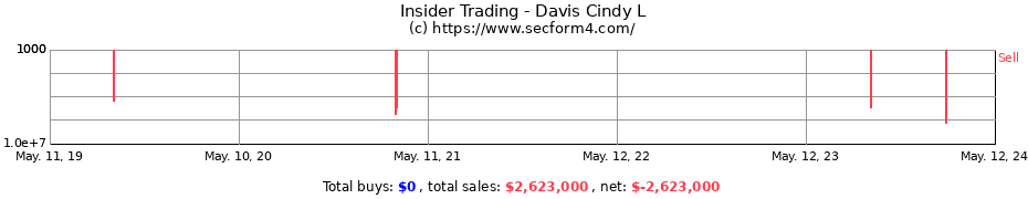 Insider Trading Transactions for Davis Cindy L