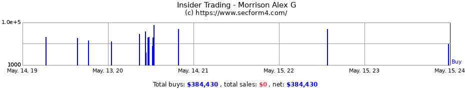 Insider Trading Transactions for Morrison Alex G