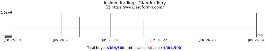 Insider Trading Transactions for Giardini Tony