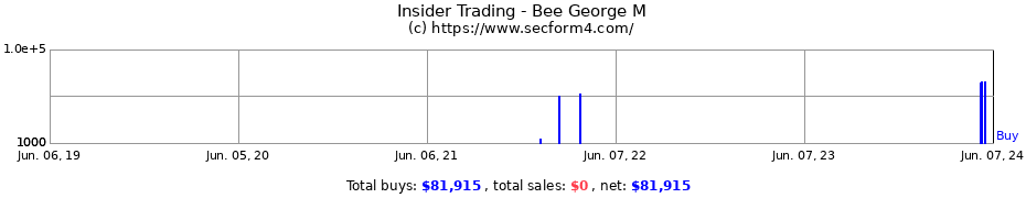 Insider Trading Transactions for Bee George M