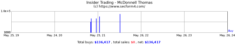 Insider Trading Transactions for McDonnell Thomas