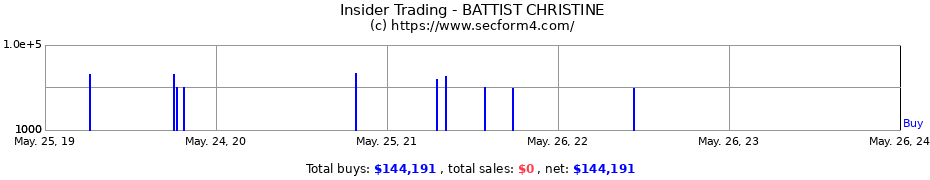 Insider Trading Transactions for BATTIST CHRISTINE