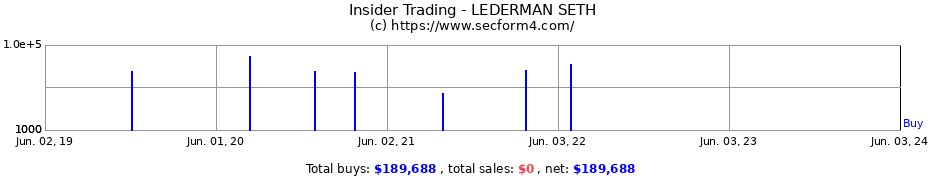 Insider Trading Transactions for LEDERMAN SETH