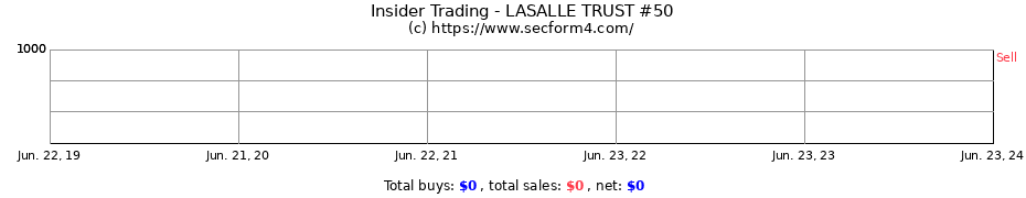 Insider Trading Transactions for LASALLE TRUST #50