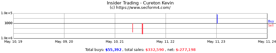Insider Trading Transactions for Cureton Kevin