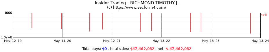 Insider Trading Transactions for RICHMOND TIMOTHY J.