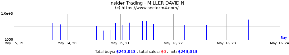 Insider Trading Transactions for MILLER DAVID N