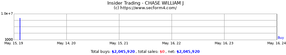 Insider Trading Transactions for CHASE WILLIAM J