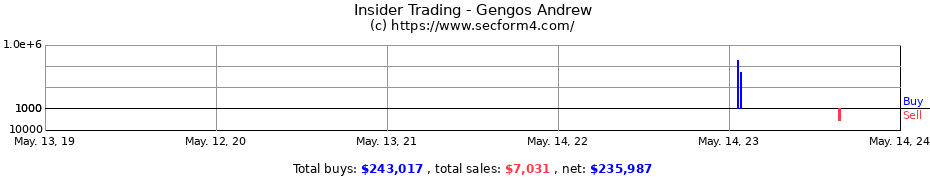 Insider Trading Transactions for Gengos Andrew