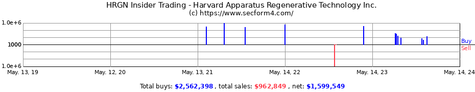 Insider Trading Transactions for Harvard Apparatus Regenerative Technology Inc.