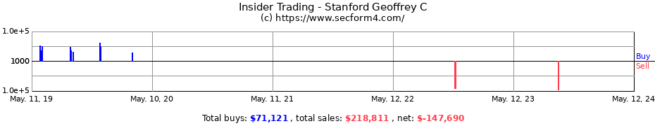Insider Trading Transactions for Stanford Geoffrey C