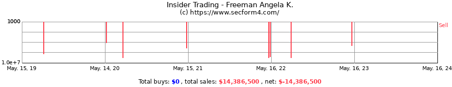 Insider Trading Transactions for Freeman Angela K.