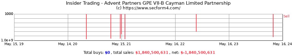 Insider Trading Transactions for Advent Partners GPE VII-B Cayman Limited Partnership