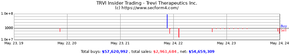 Insider Trading Transactions for Trevi Therapeutics Inc.