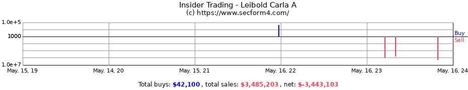 Insider Trading Transactions for Leibold Carla A