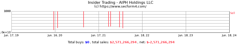 Insider Trading Transactions for AIPH Holdings LLC