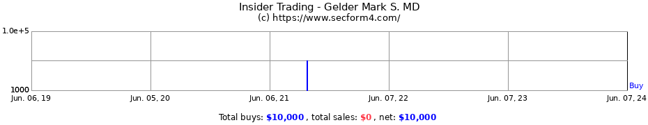Insider Trading Transactions for Gelder Mark S. MD