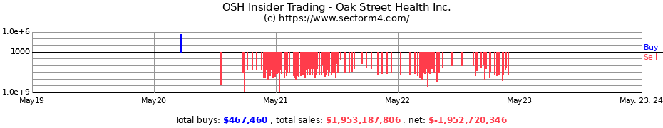 Insider Trading Transactions for Oak Street Health Inc.