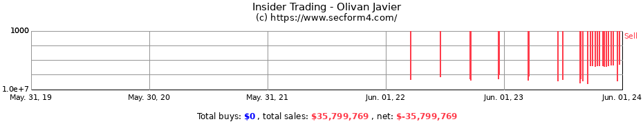 Insider Trading Transactions for Olivan Javier