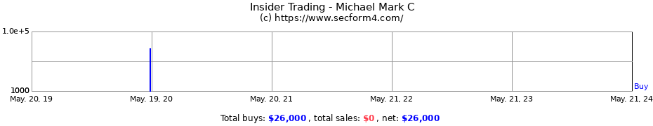 Insider Trading Transactions for Michael Mark C