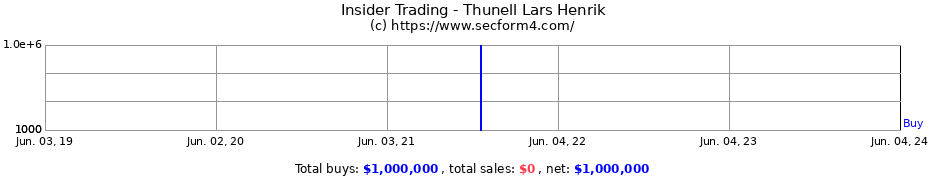 Insider Trading Transactions for Thunell Lars Henrik